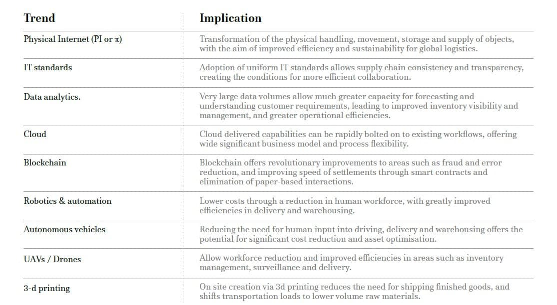 Chart depicting "Trends" and "Implications"