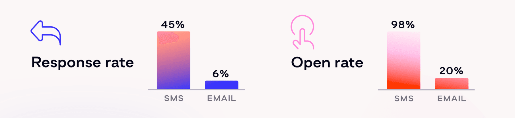 SMS vs. Email Response Rates Graphic